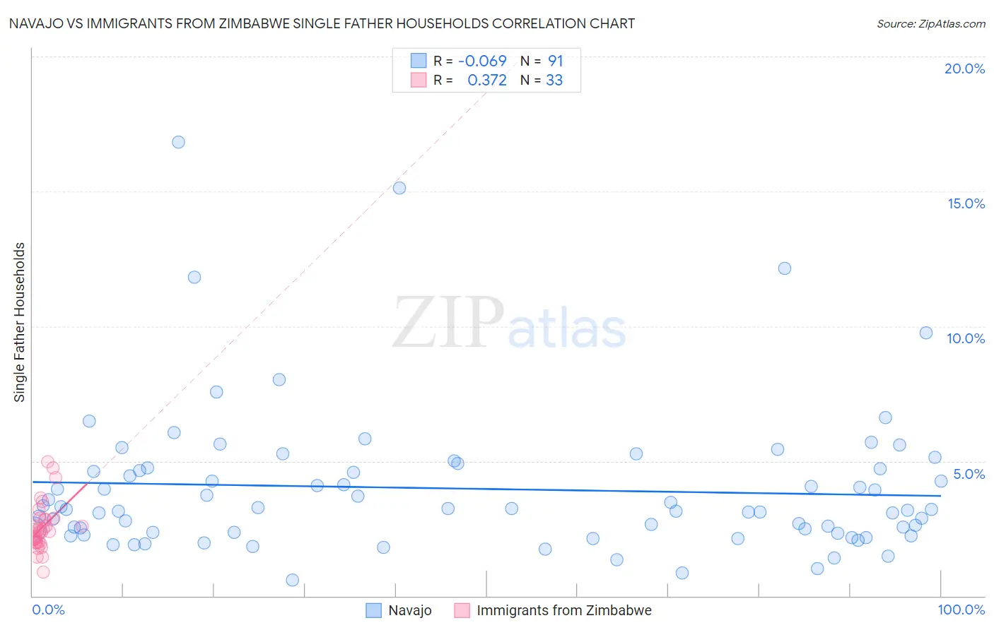 Navajo vs Immigrants from Zimbabwe Single Father Households