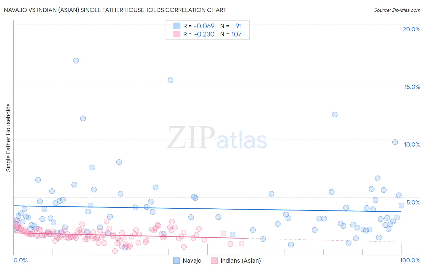 Navajo vs Indian (Asian) Single Father Households
