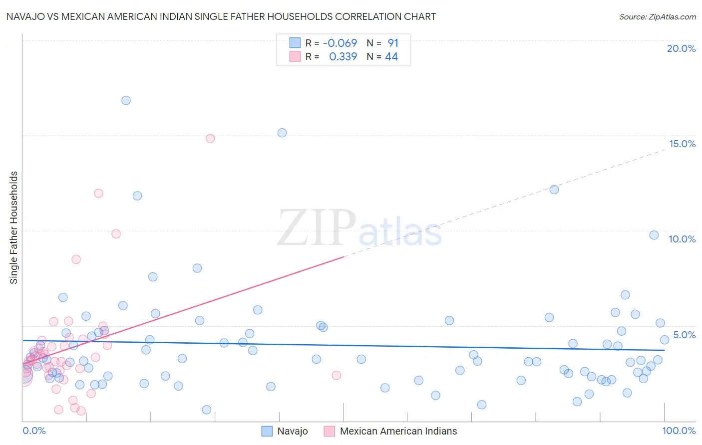 Navajo vs Mexican American Indian Single Father Households