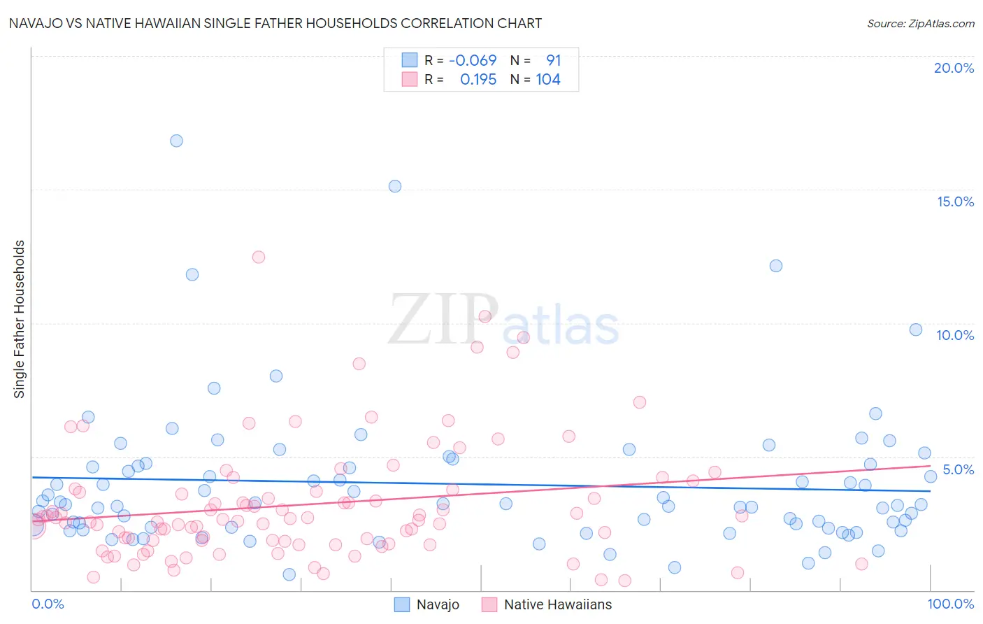 Navajo vs Native Hawaiian Single Father Households