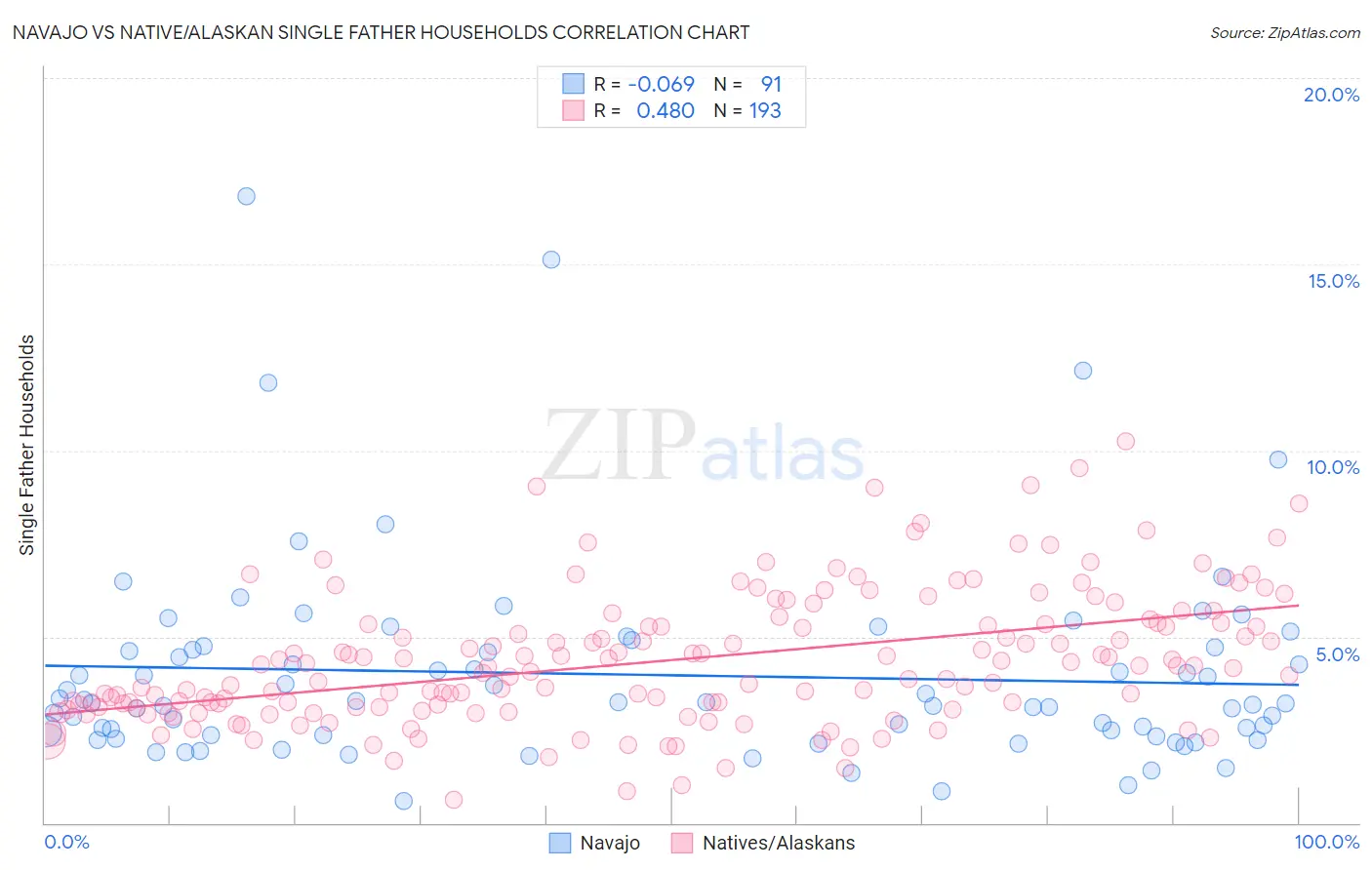 Navajo vs Native/Alaskan Single Father Households