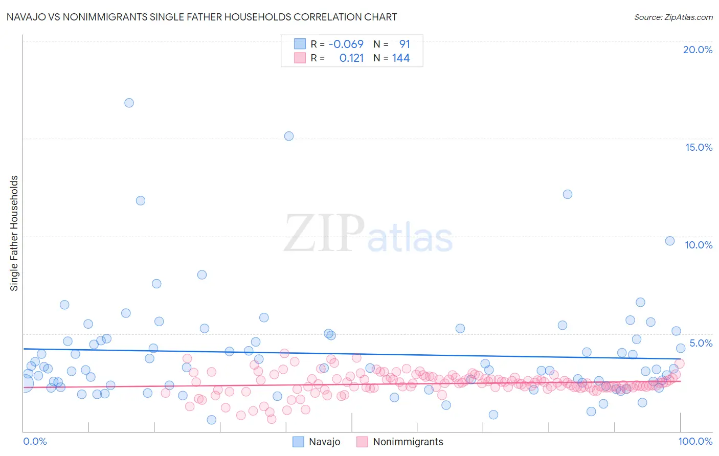 Navajo vs Nonimmigrants Single Father Households