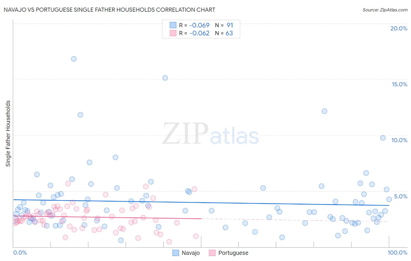 Navajo vs Portuguese Single Father Households