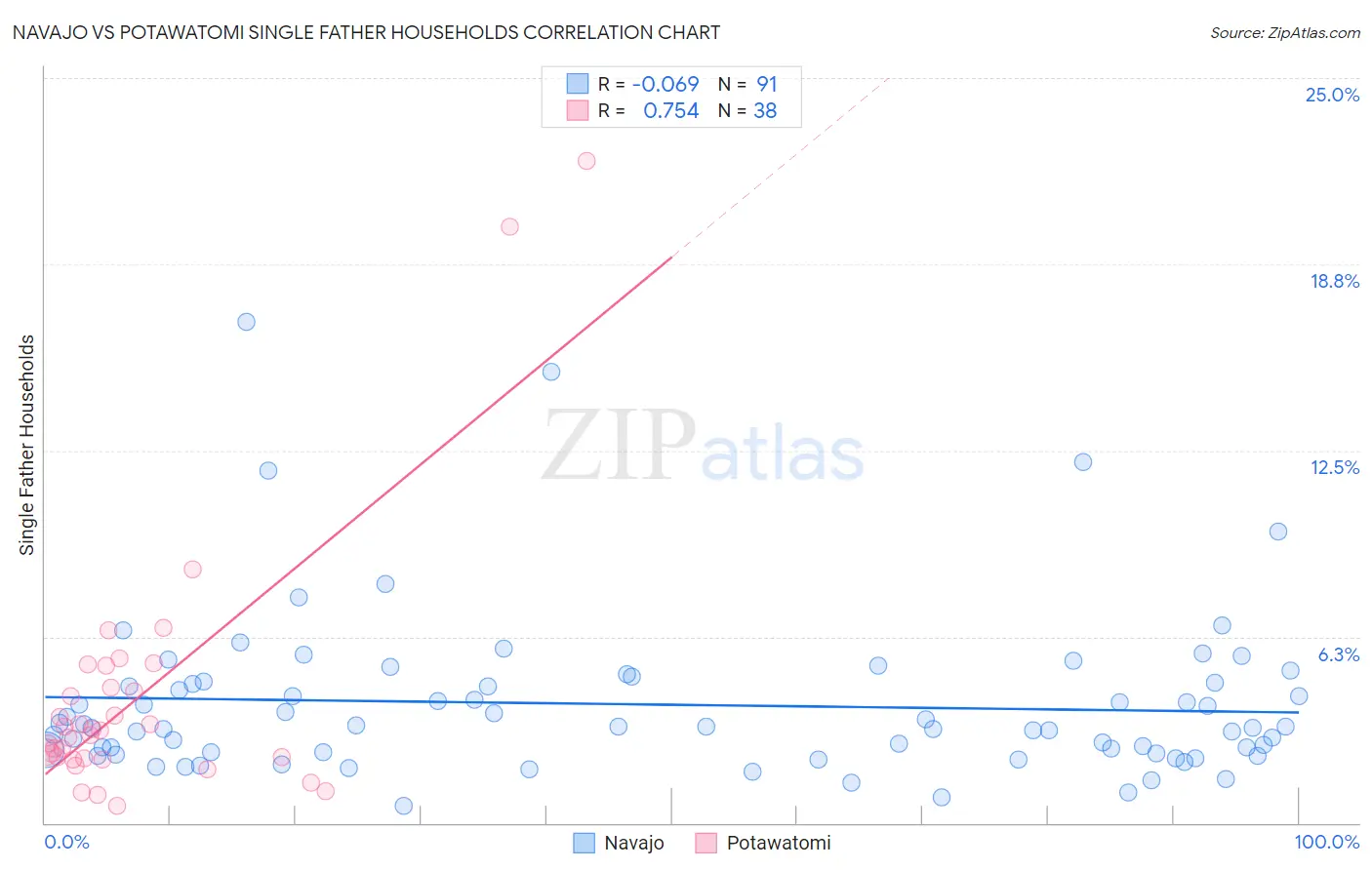 Navajo vs Potawatomi Single Father Households