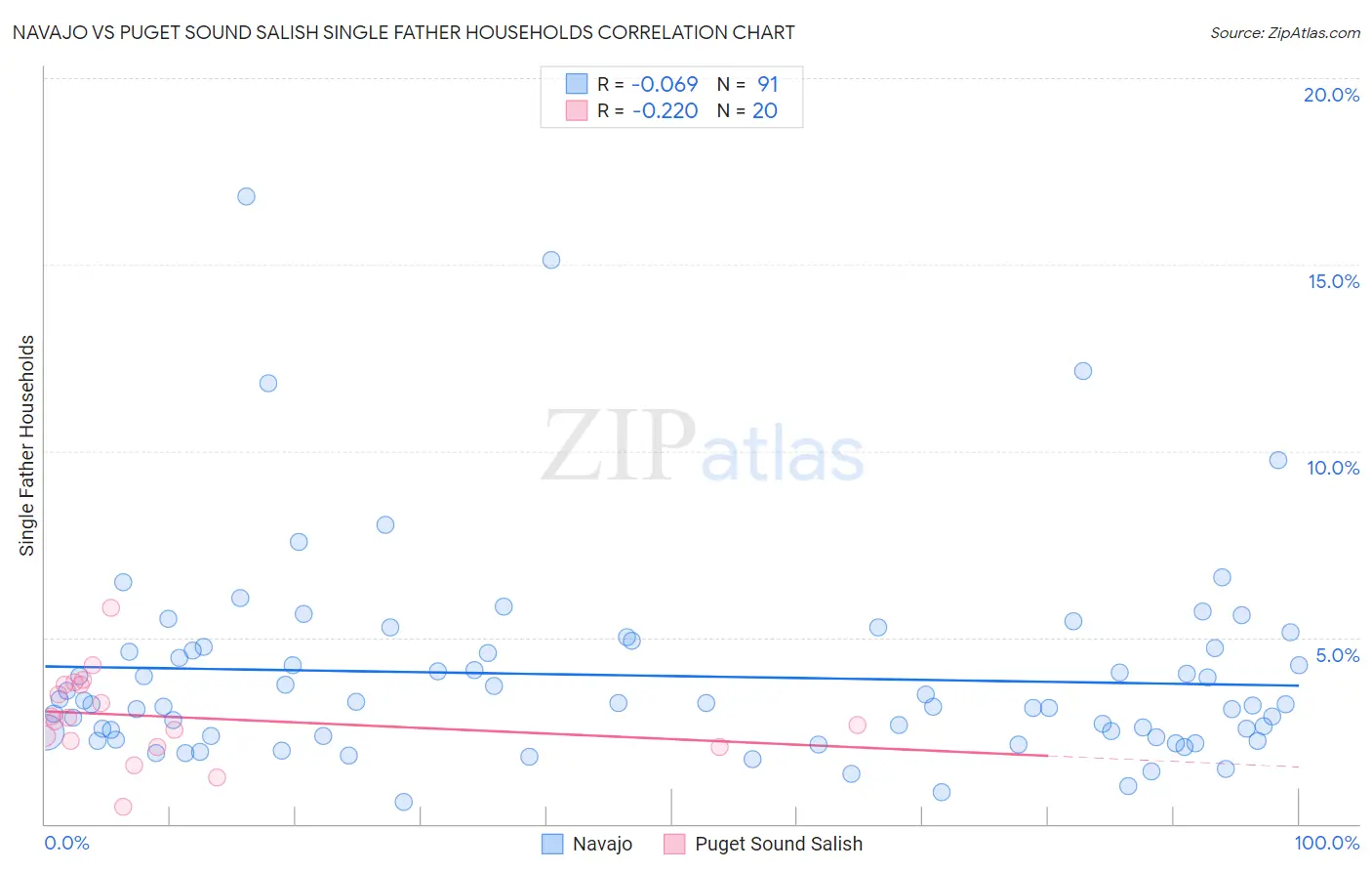 Navajo vs Puget Sound Salish Single Father Households