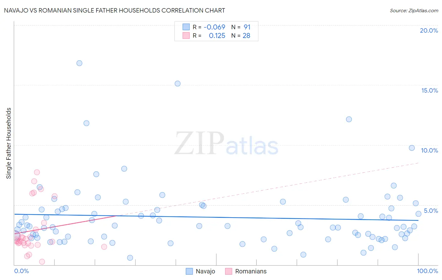 Navajo vs Romanian Single Father Households