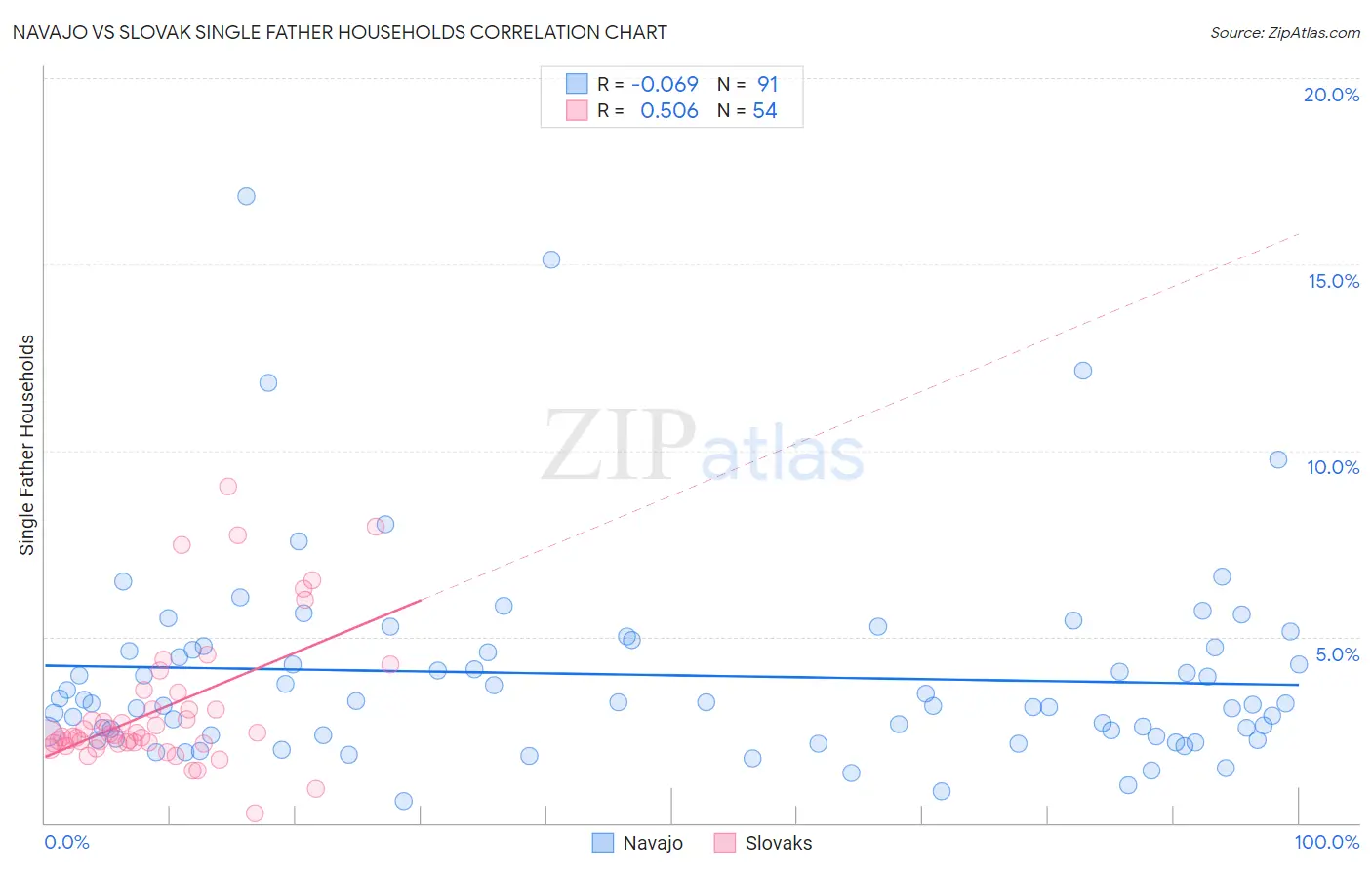 Navajo vs Slovak Single Father Households