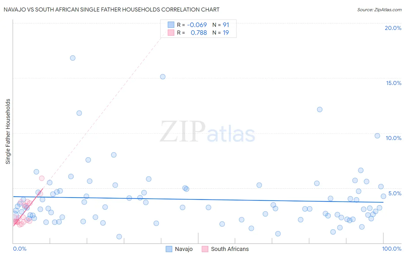 Navajo vs South African Single Father Households
