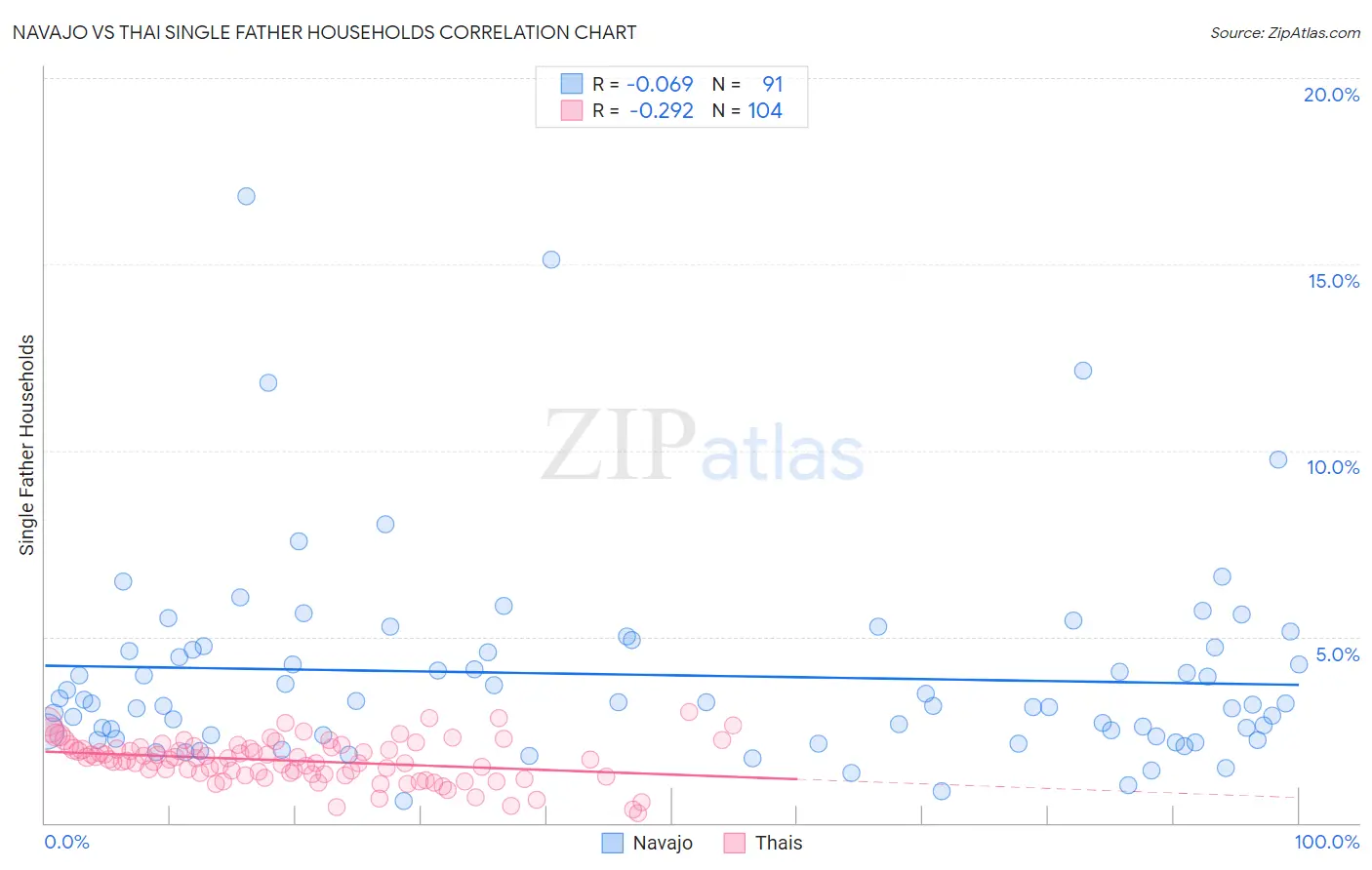 Navajo vs Thai Single Father Households