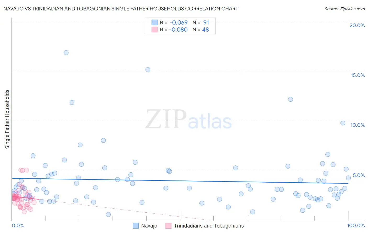Navajo vs Trinidadian and Tobagonian Single Father Households