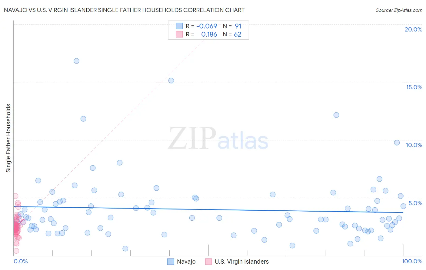 Navajo vs U.S. Virgin Islander Single Father Households