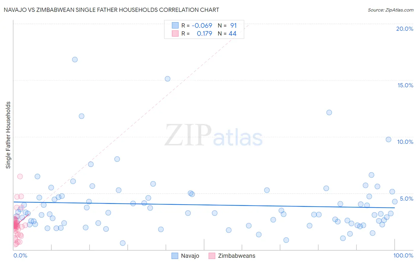 Navajo vs Zimbabwean Single Father Households