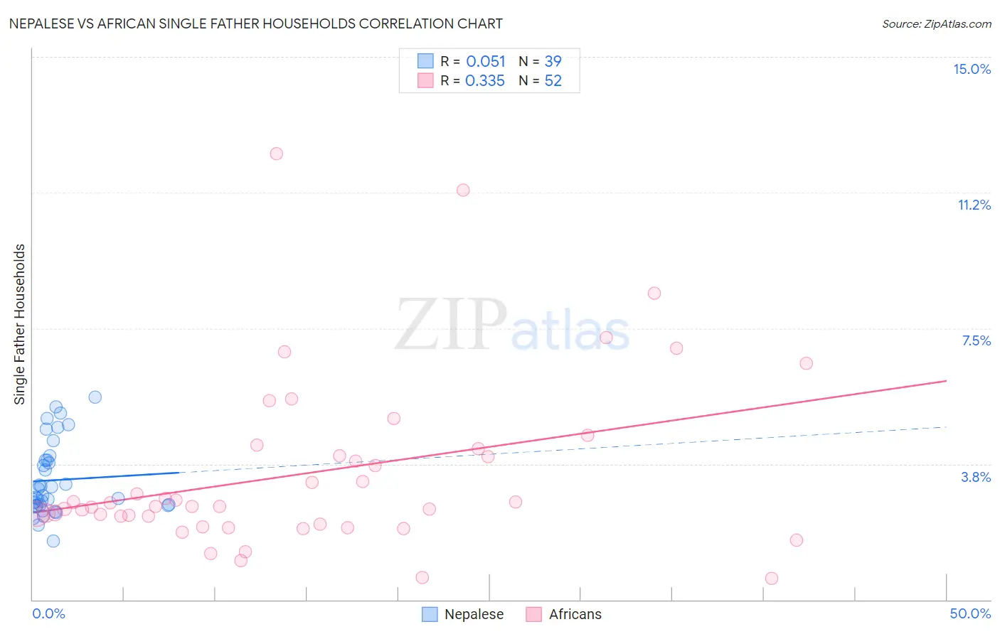 Nepalese vs African Single Father Households