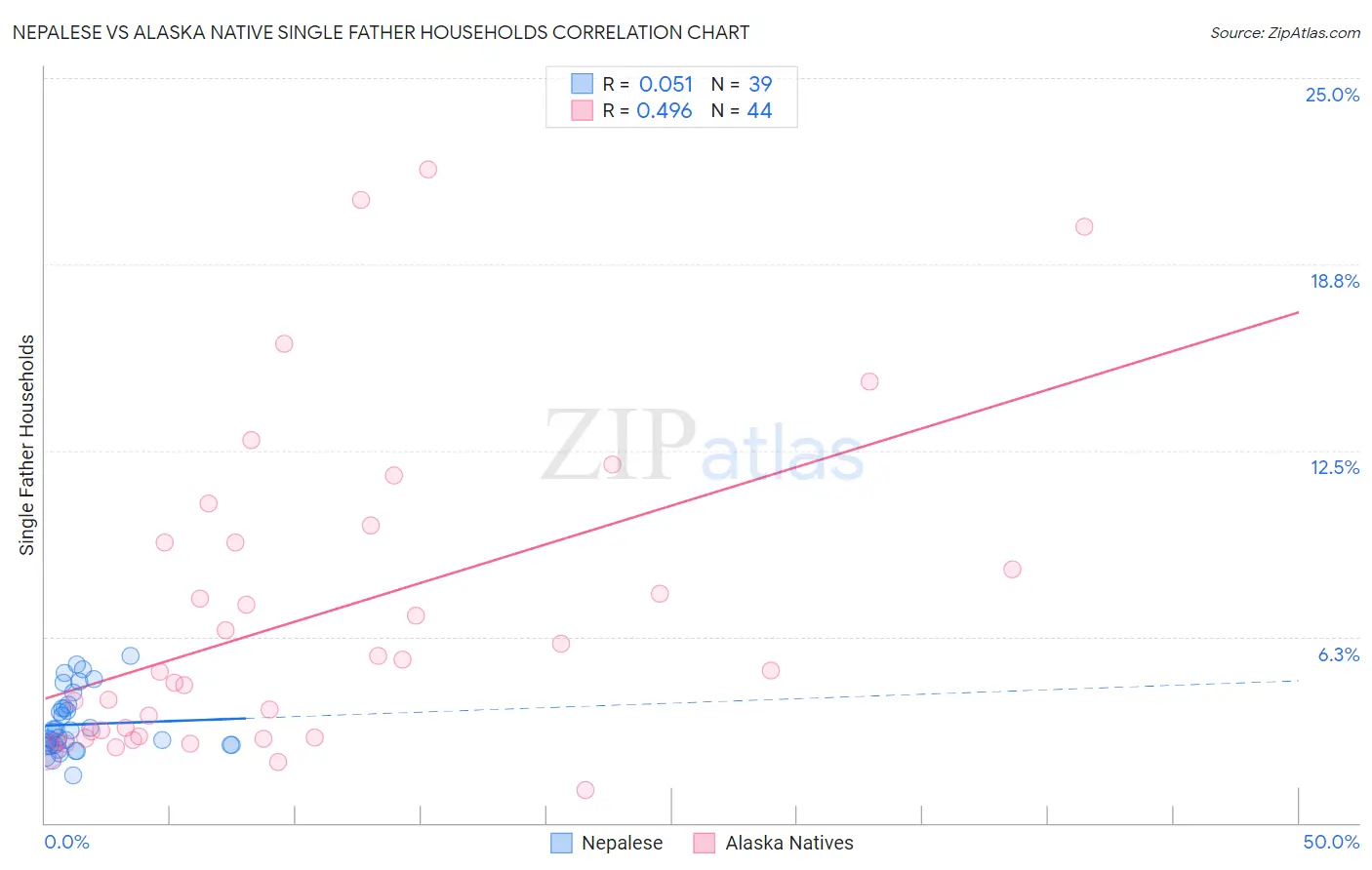 Nepalese vs Alaska Native Single Father Households