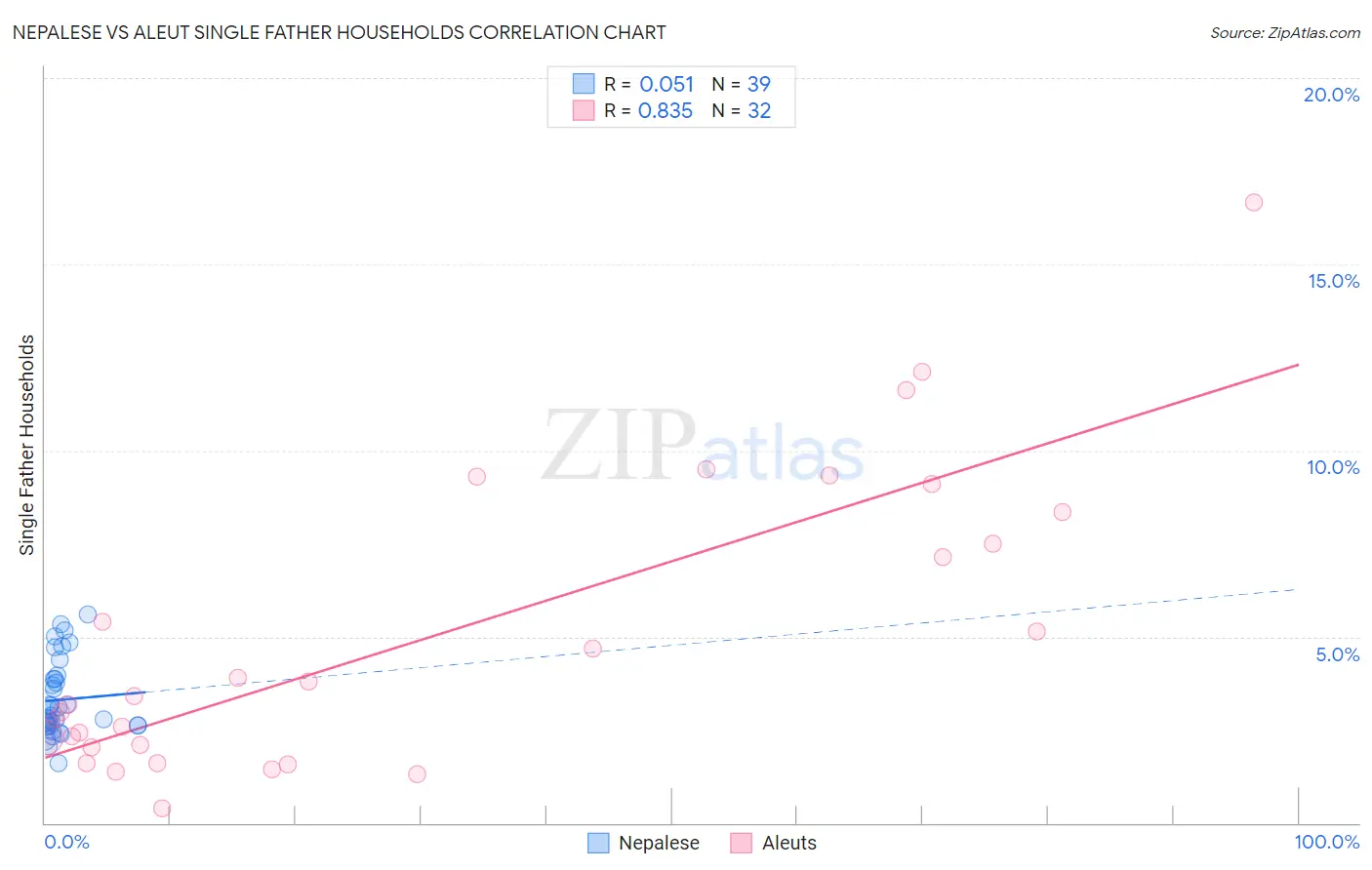 Nepalese vs Aleut Single Father Households