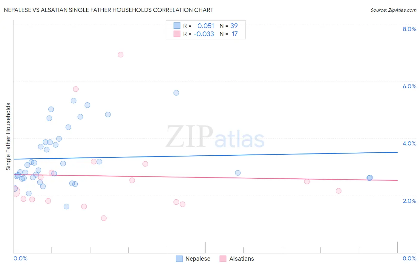 Nepalese vs Alsatian Single Father Households
