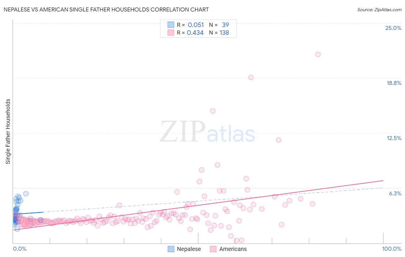 Nepalese vs American Single Father Households