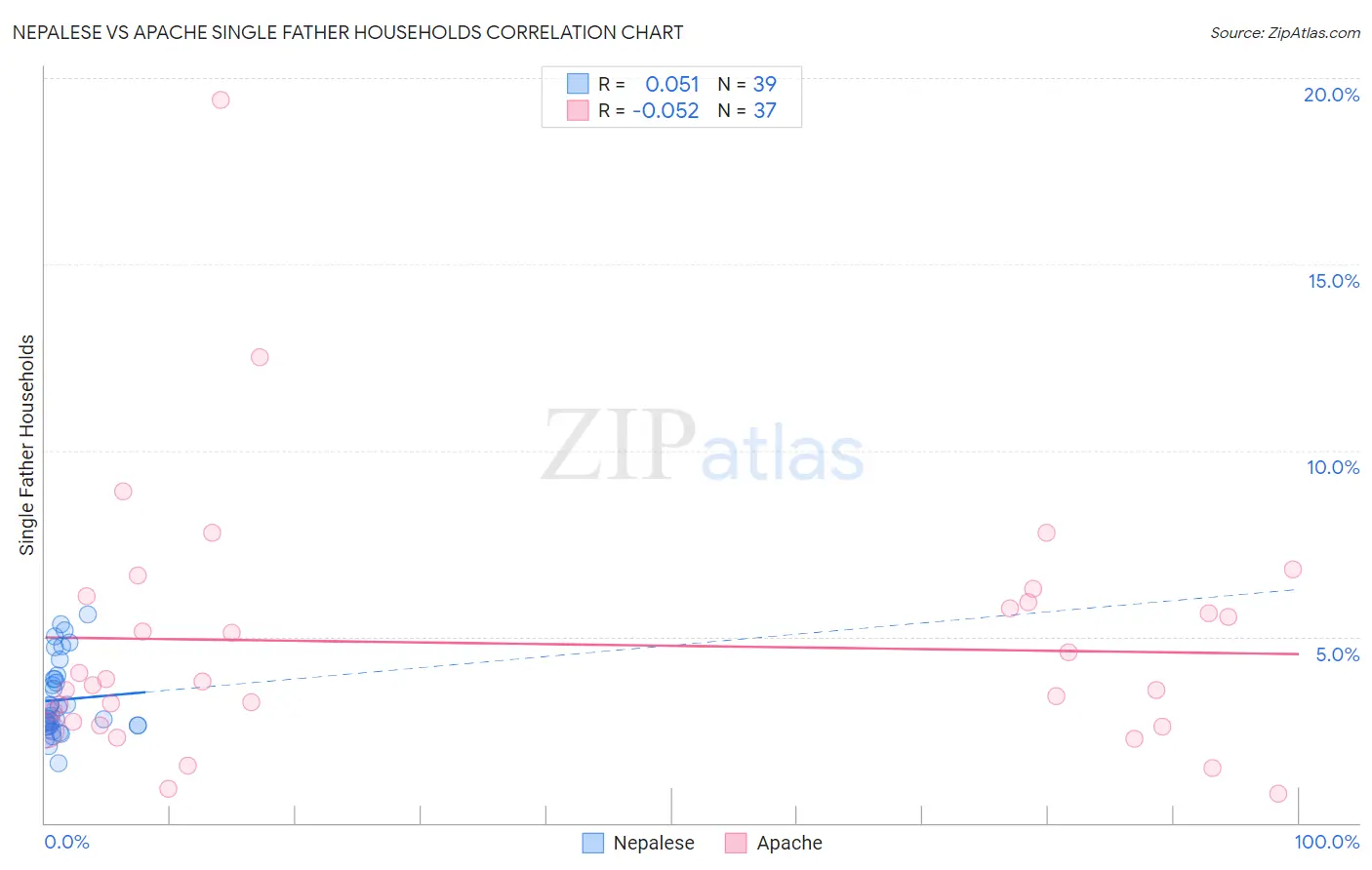 Nepalese vs Apache Single Father Households