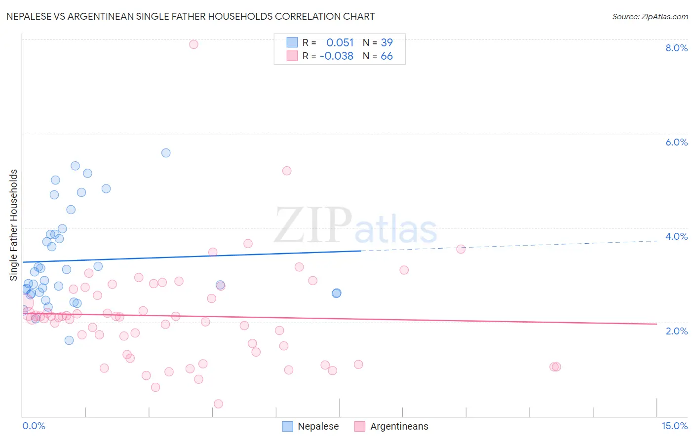 Nepalese vs Argentinean Single Father Households