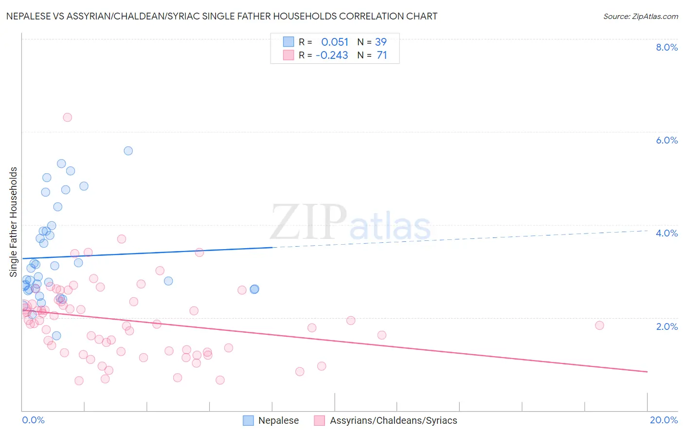 Nepalese vs Assyrian/Chaldean/Syriac Single Father Households