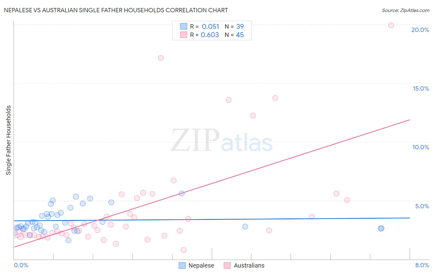 Nepalese vs Australian Single Father Households