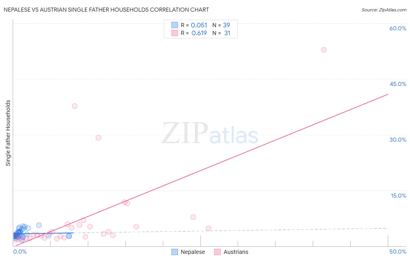 Nepalese vs Austrian Single Father Households