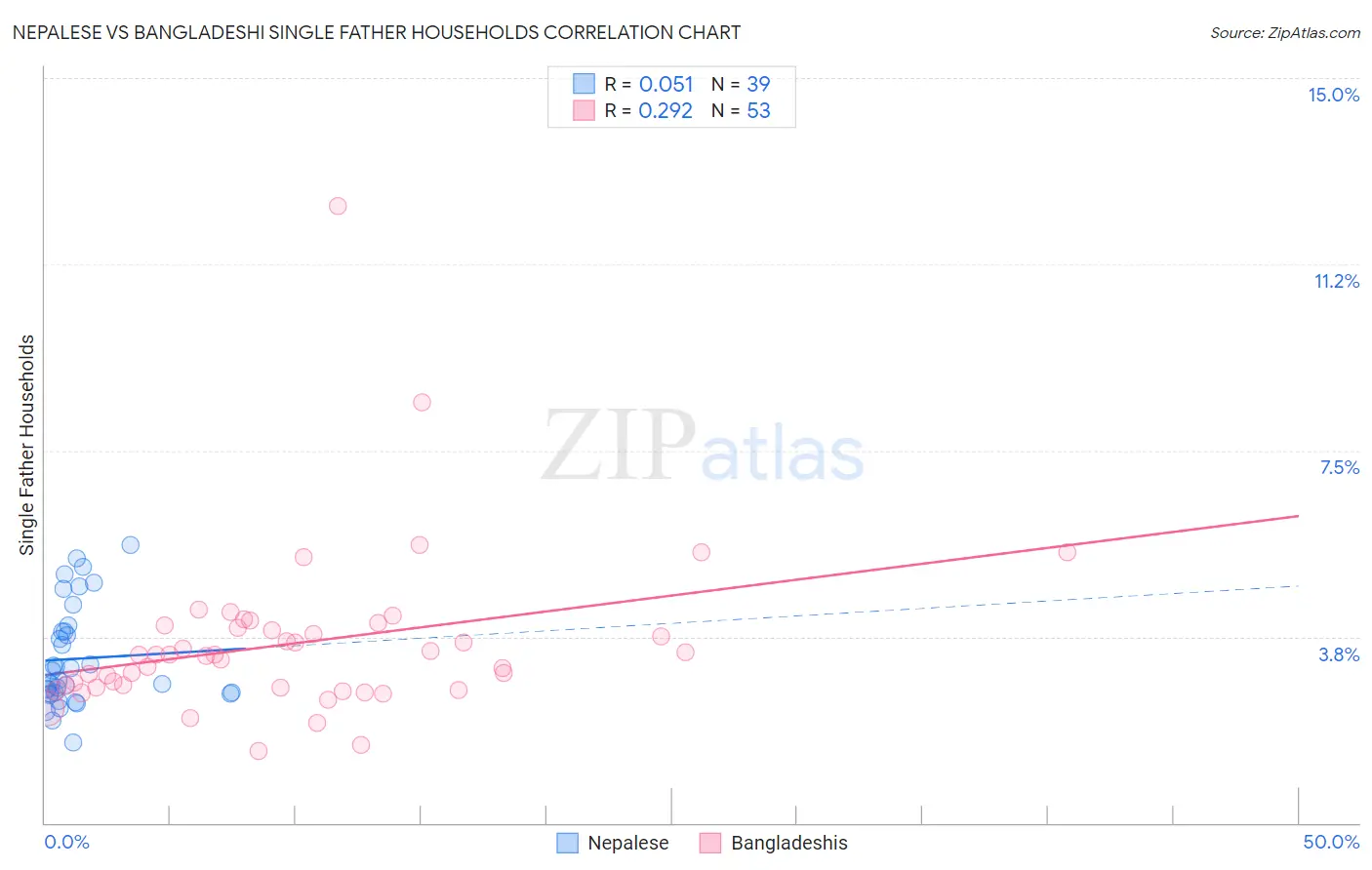 Nepalese vs Bangladeshi Single Father Households