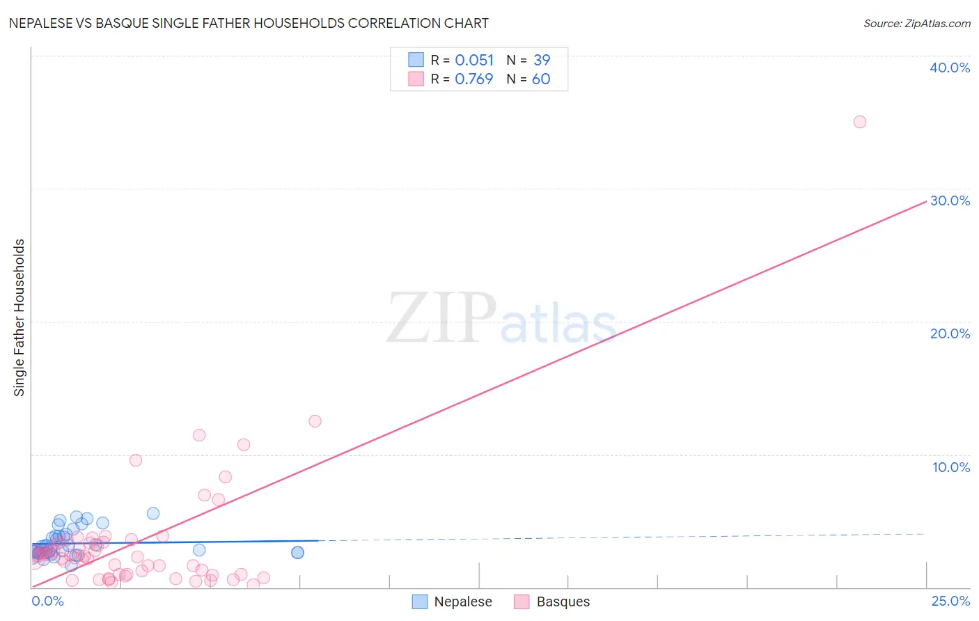 Nepalese vs Basque Single Father Households