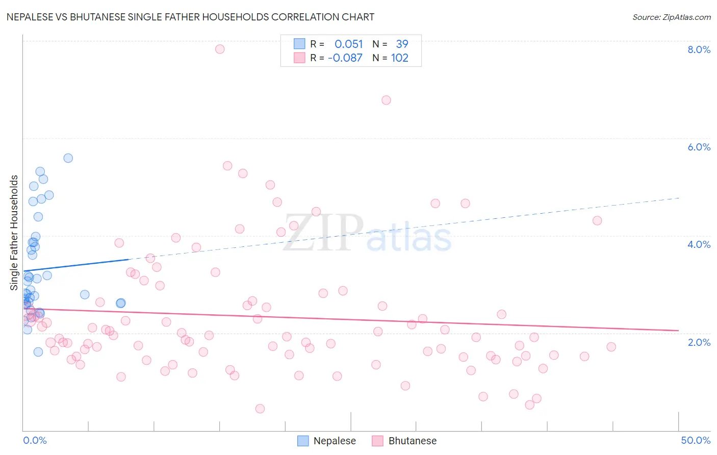 Nepalese vs Bhutanese Single Father Households