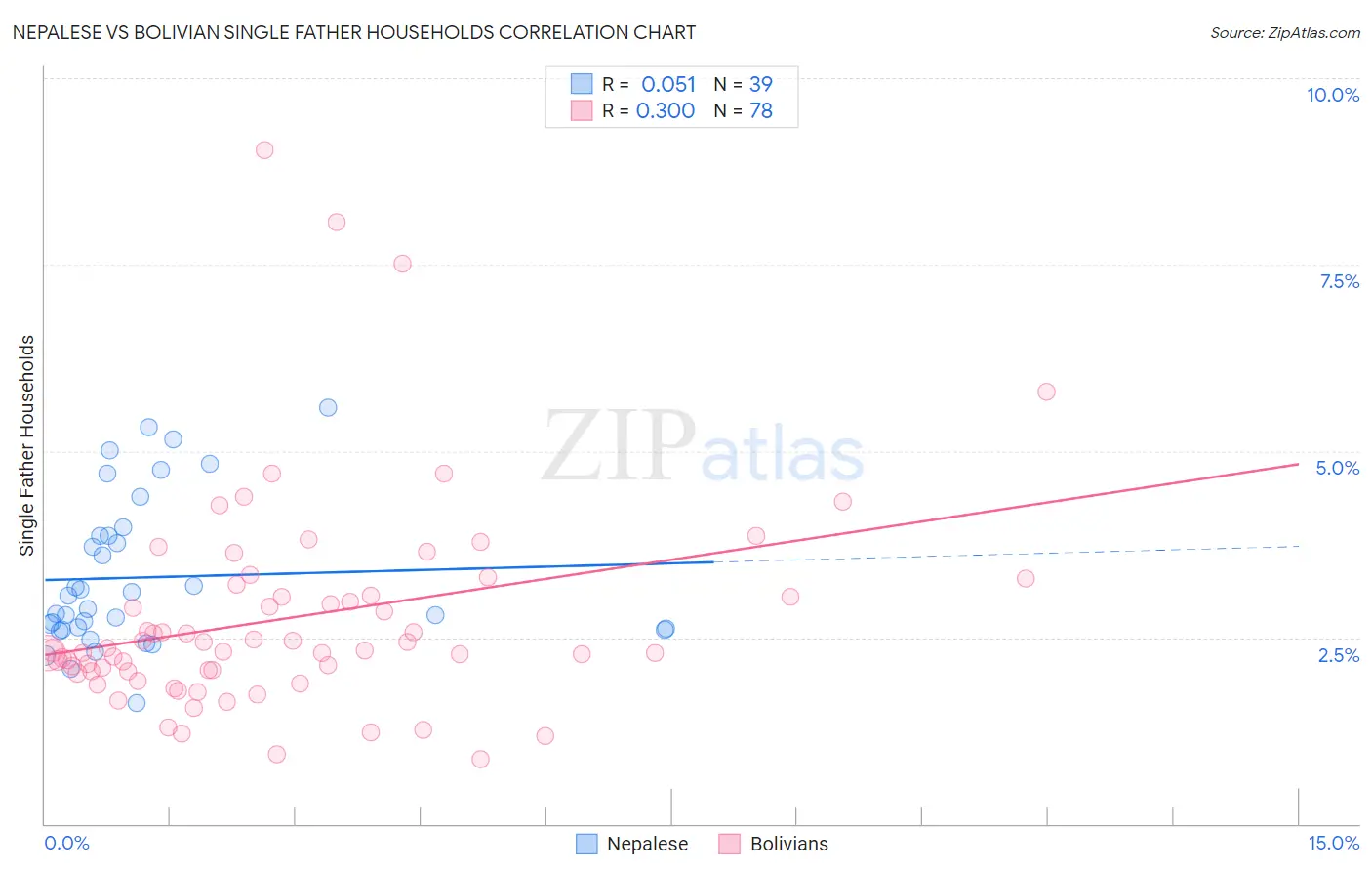 Nepalese vs Bolivian Single Father Households