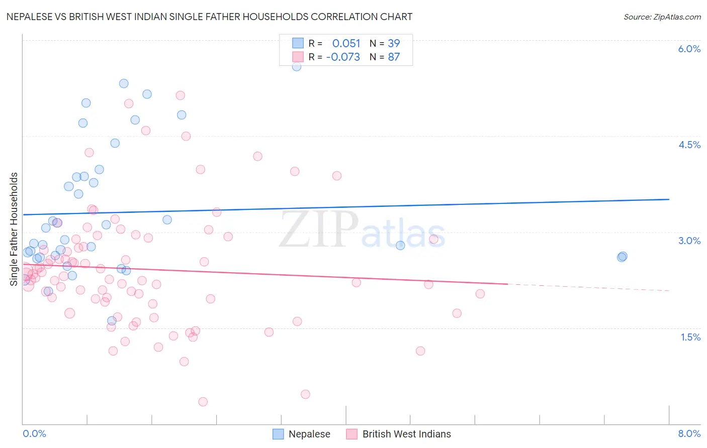 Nepalese vs British West Indian Single Father Households
