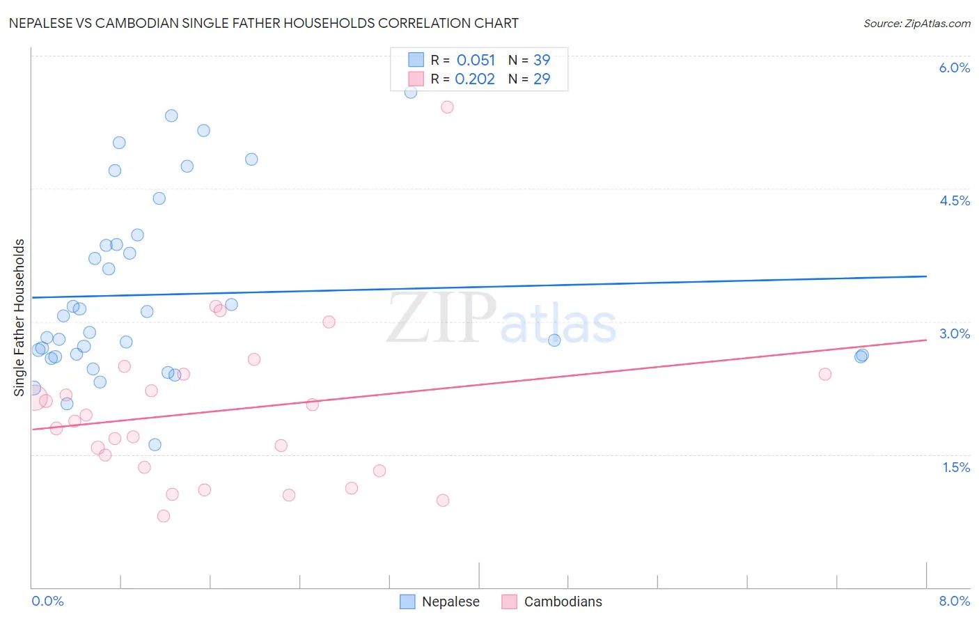 Nepalese vs Cambodian Single Father Households