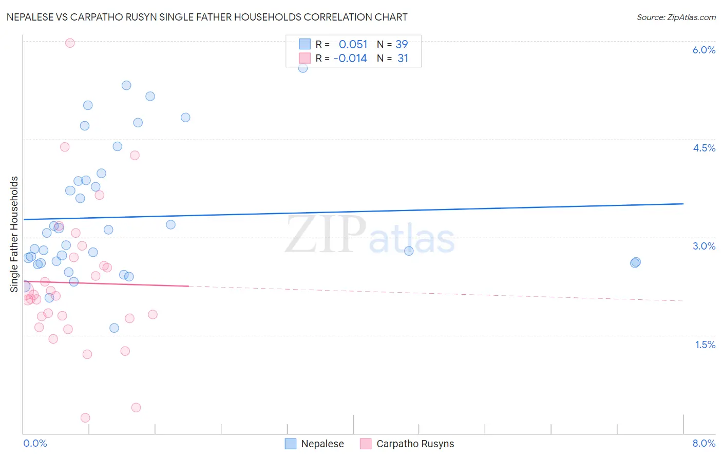 Nepalese vs Carpatho Rusyn Single Father Households