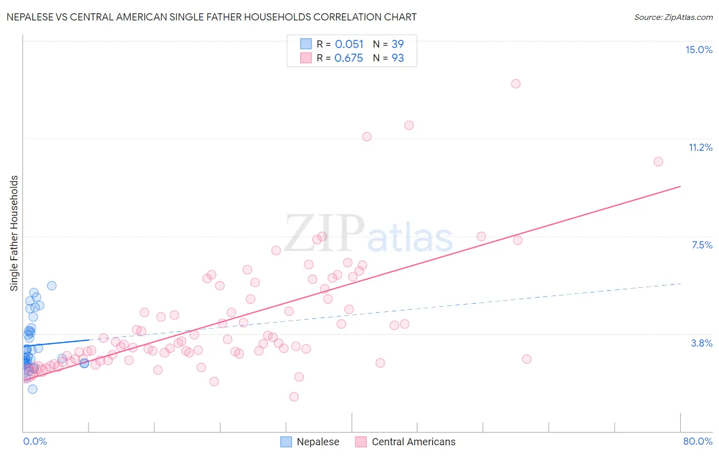 Nepalese vs Central American Single Father Households