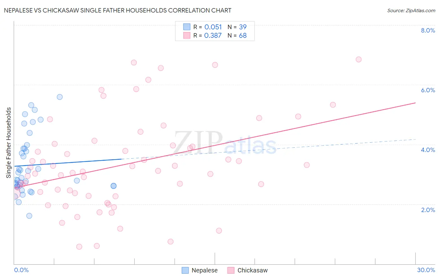 Nepalese vs Chickasaw Single Father Households