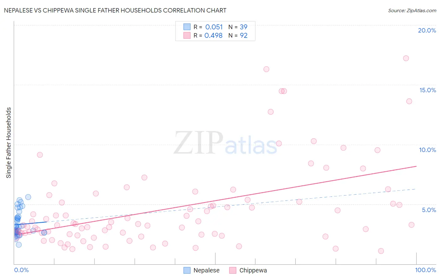 Nepalese vs Chippewa Single Father Households