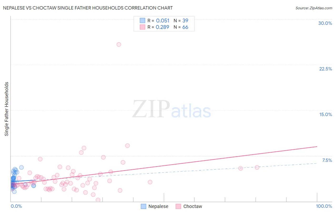 Nepalese vs Choctaw Single Father Households