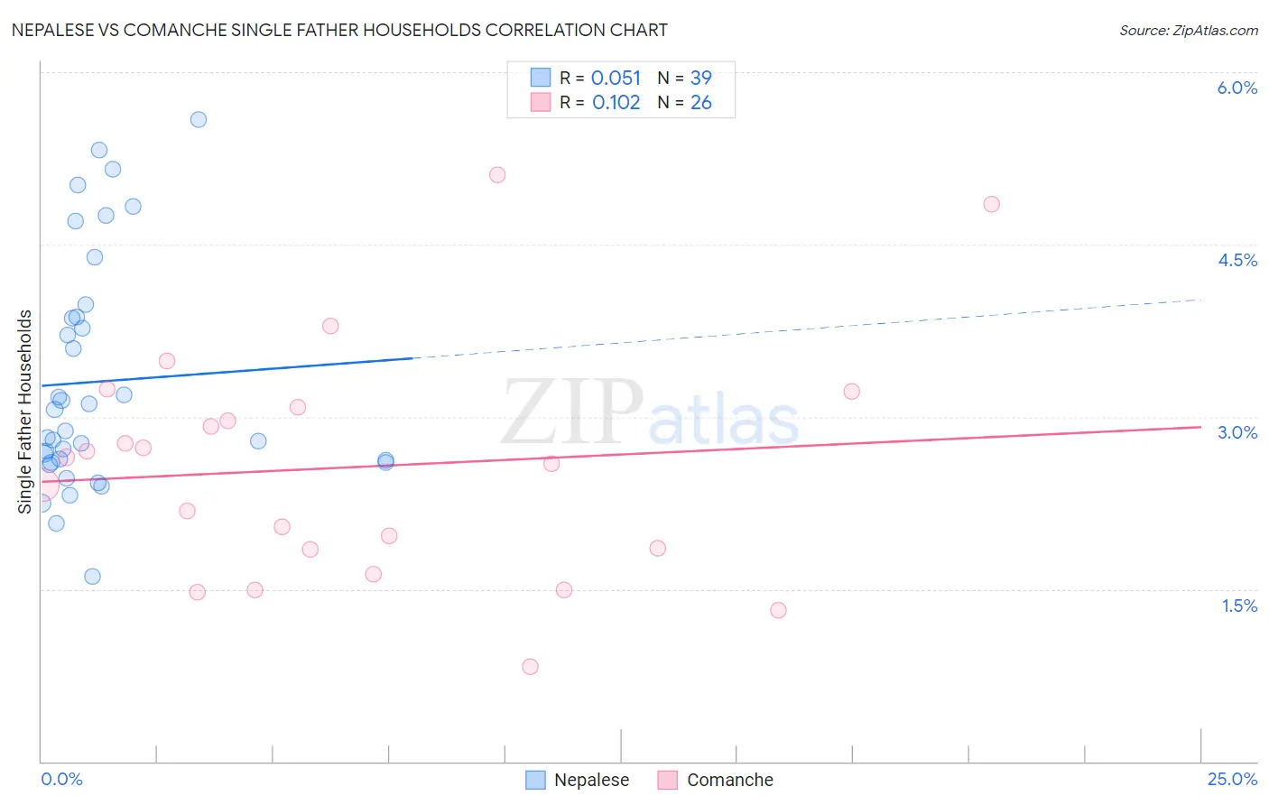 Nepalese vs Comanche Single Father Households