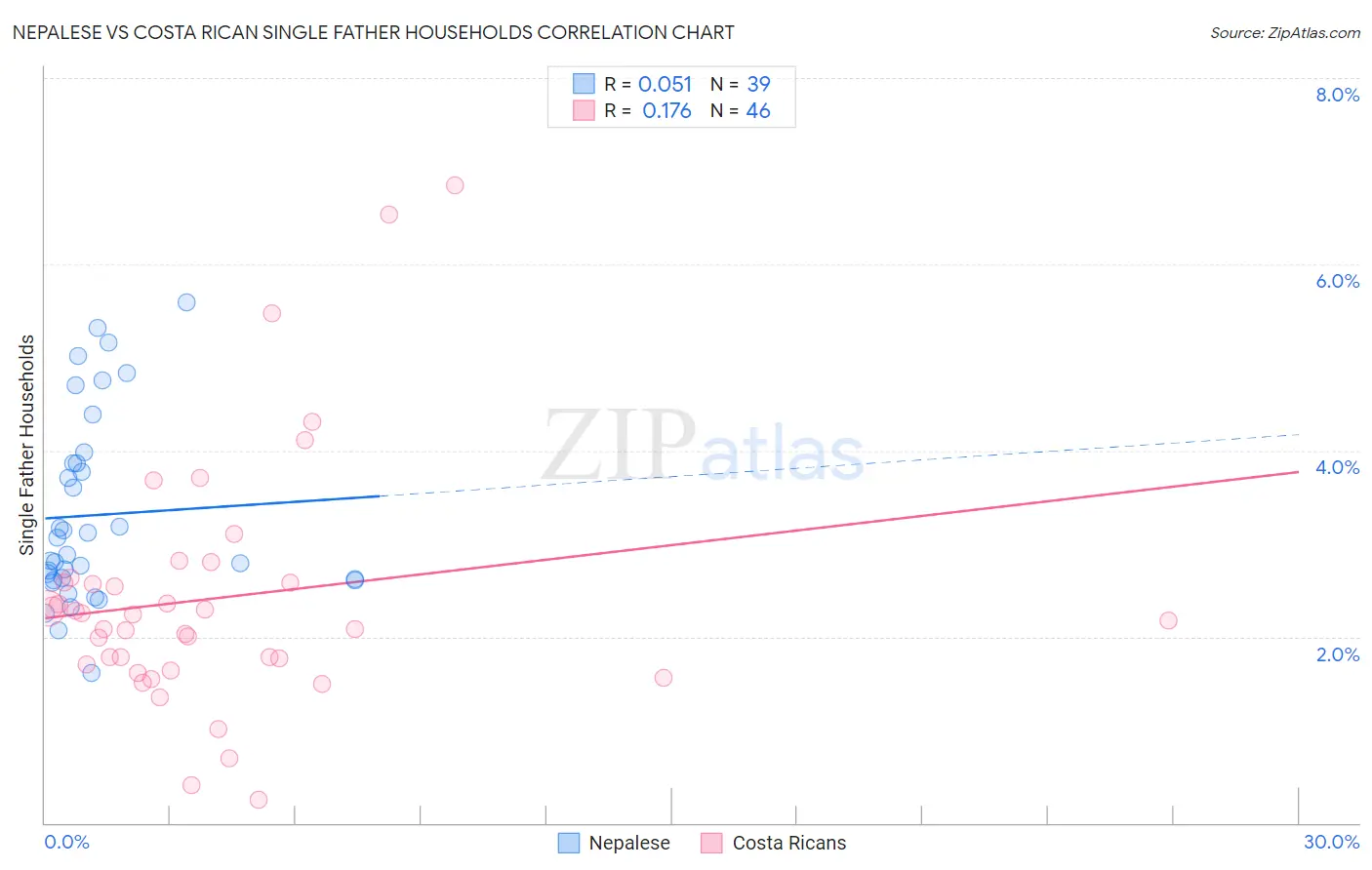 Nepalese vs Costa Rican Single Father Households