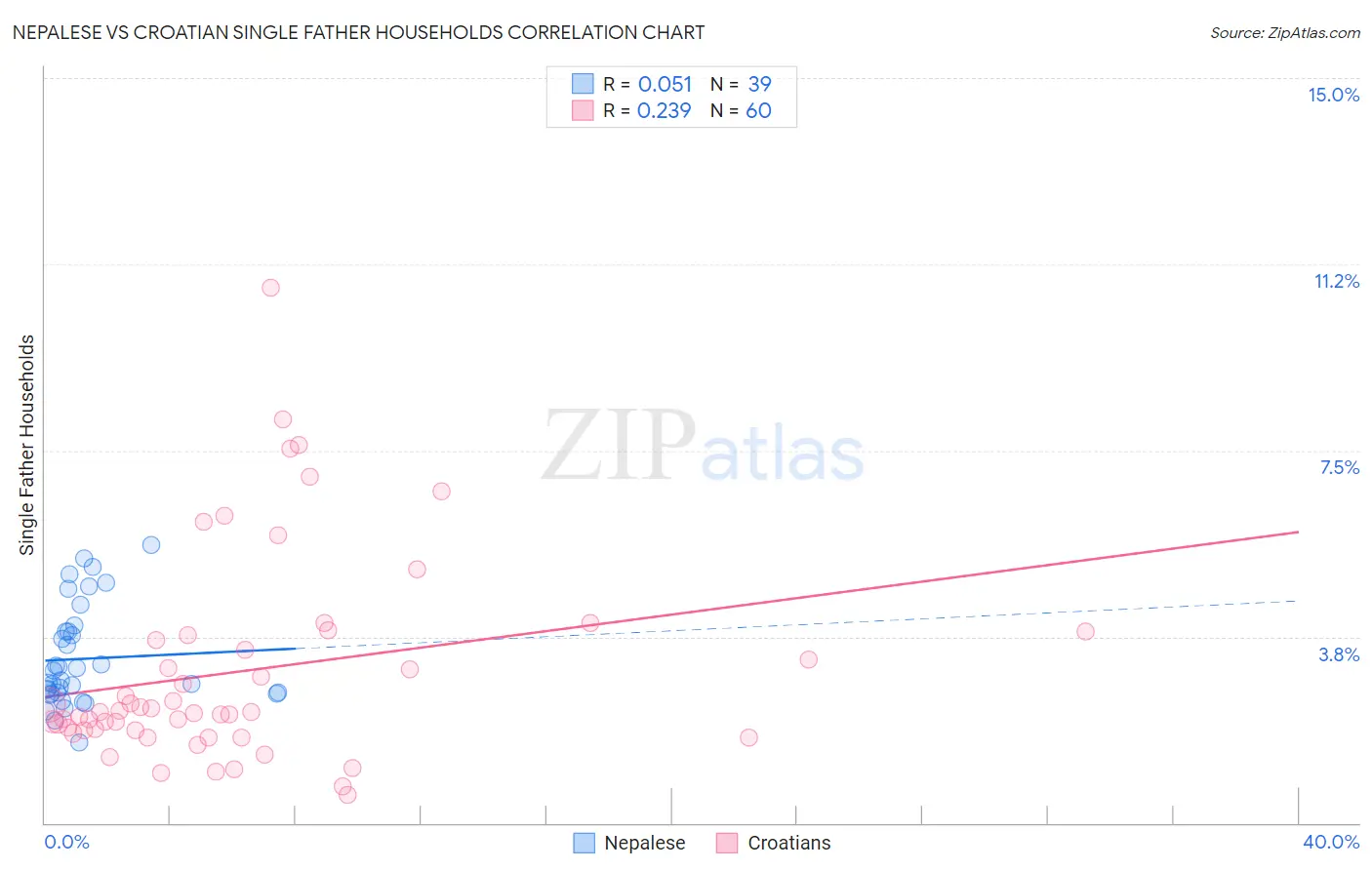 Nepalese vs Croatian Single Father Households