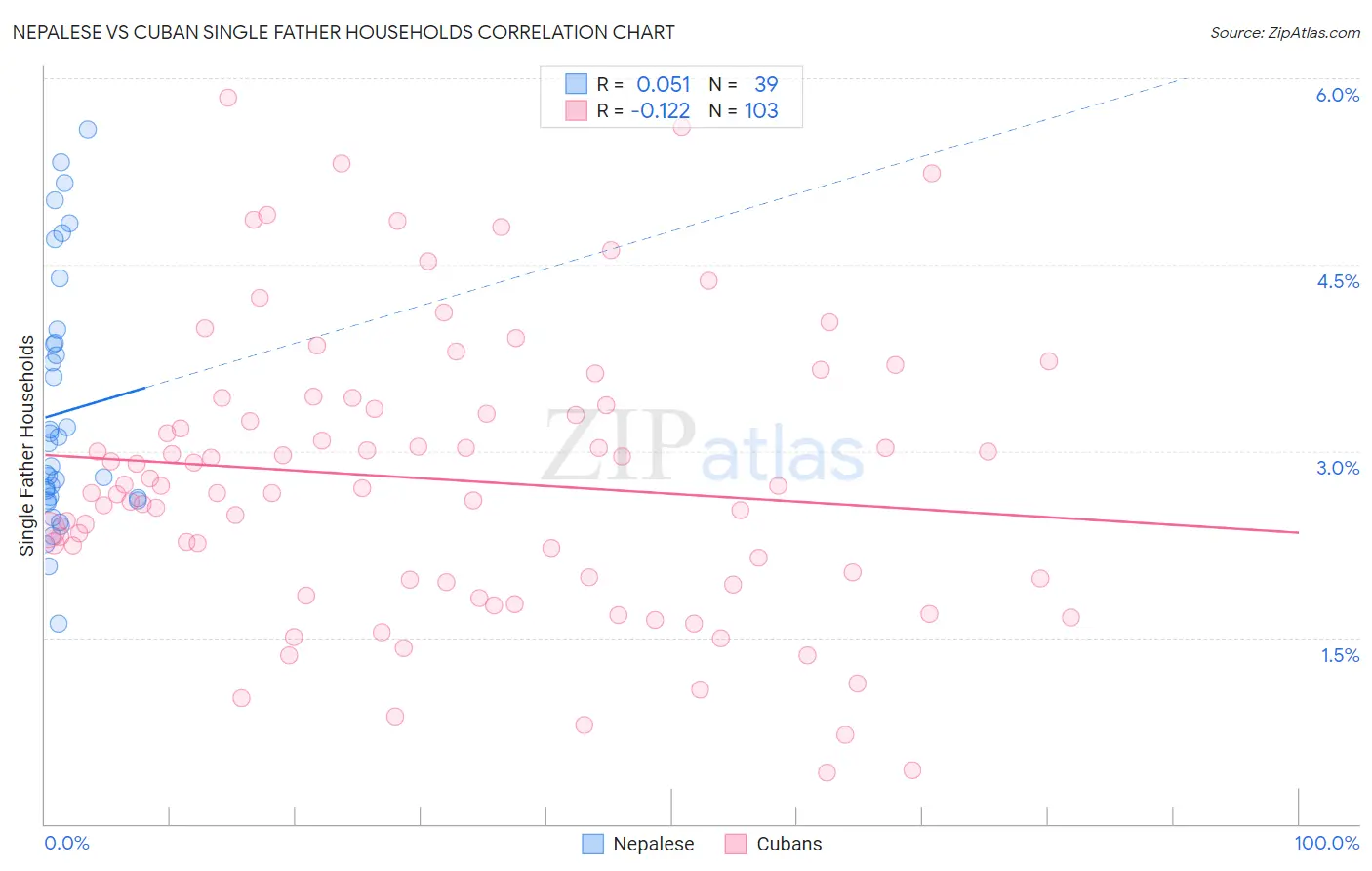 Nepalese vs Cuban Single Father Households