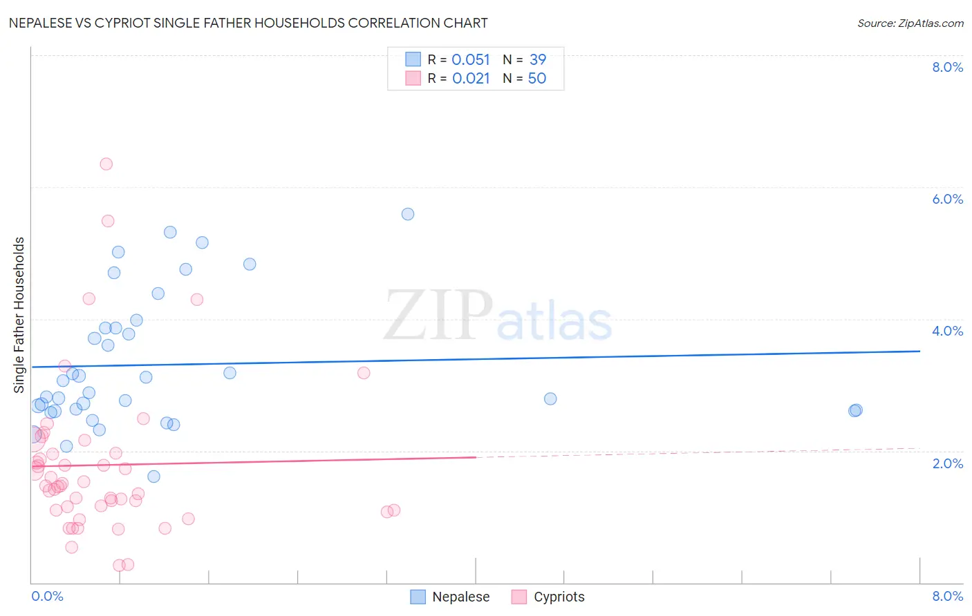 Nepalese vs Cypriot Single Father Households