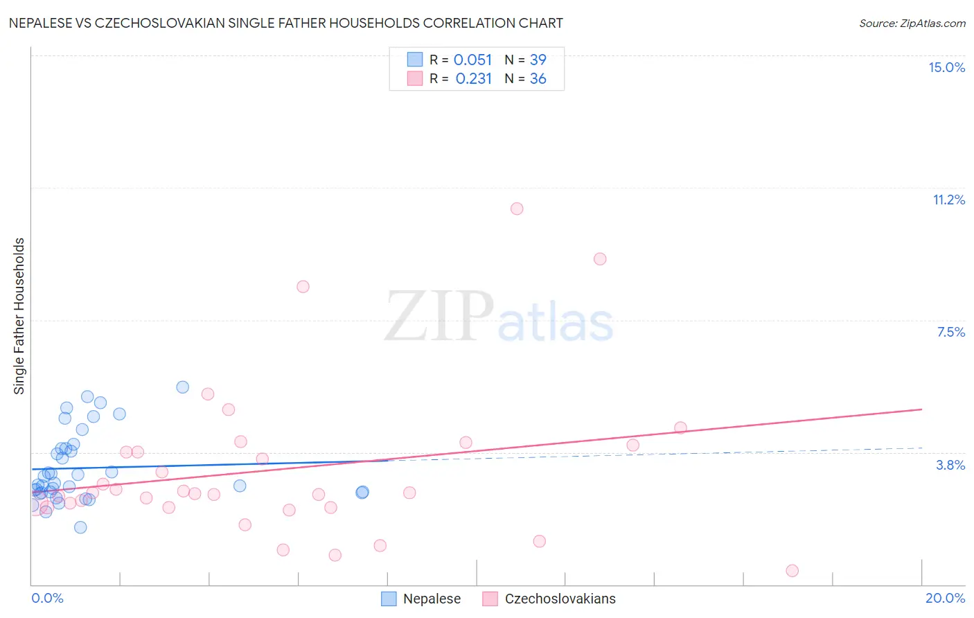 Nepalese vs Czechoslovakian Single Father Households
