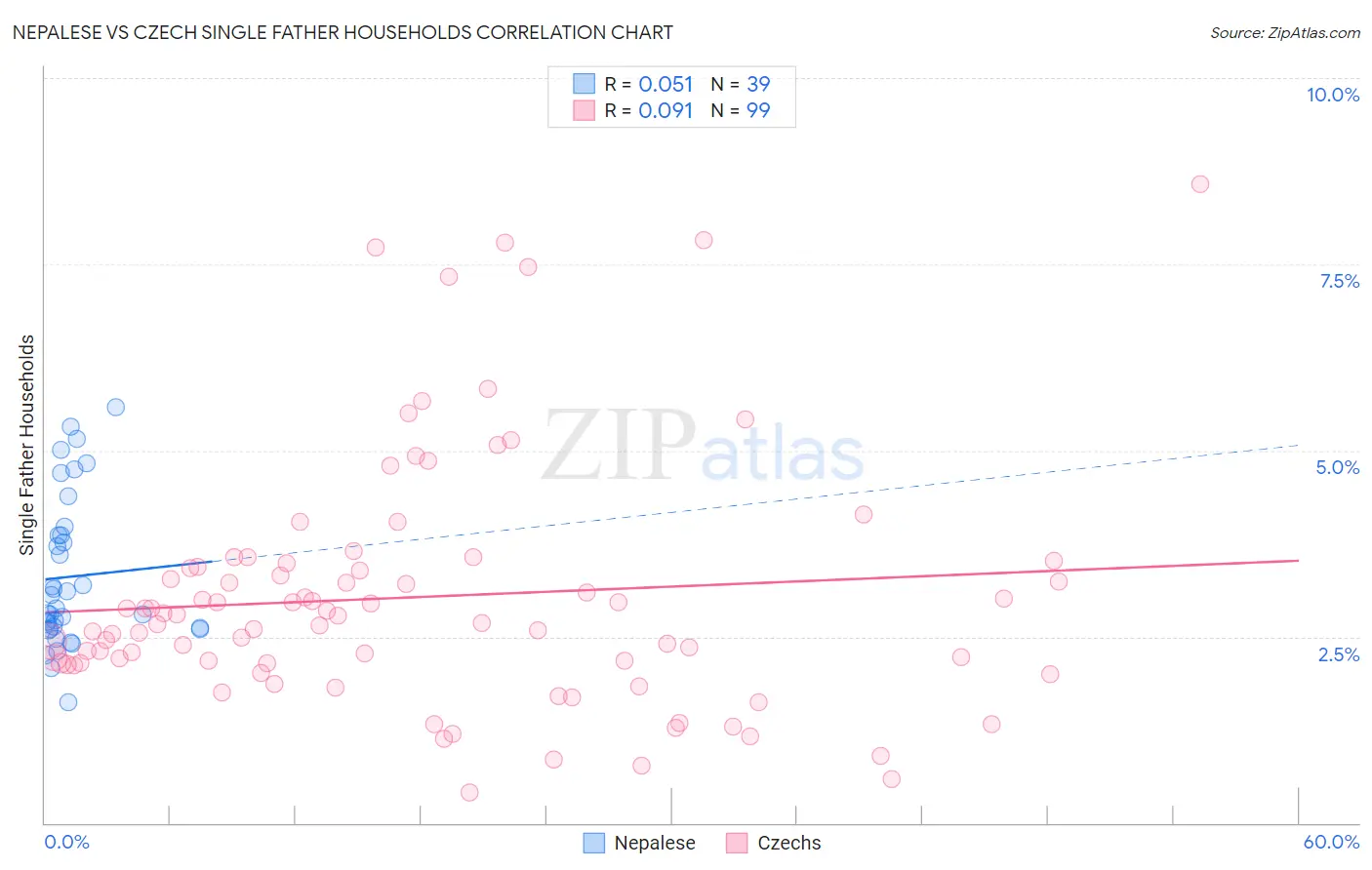 Nepalese vs Czech Single Father Households