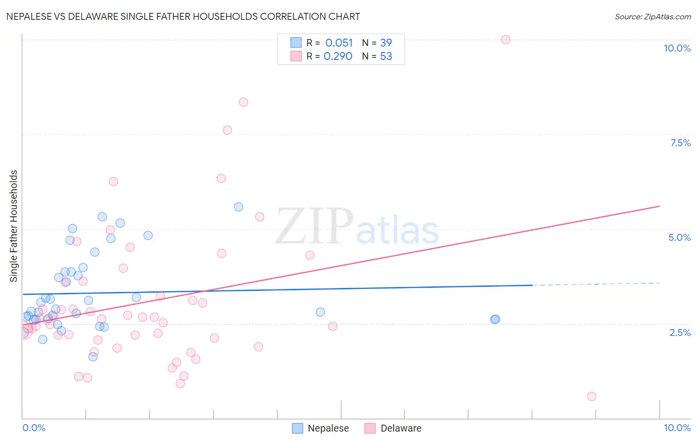 Nepalese vs Delaware Single Father Households