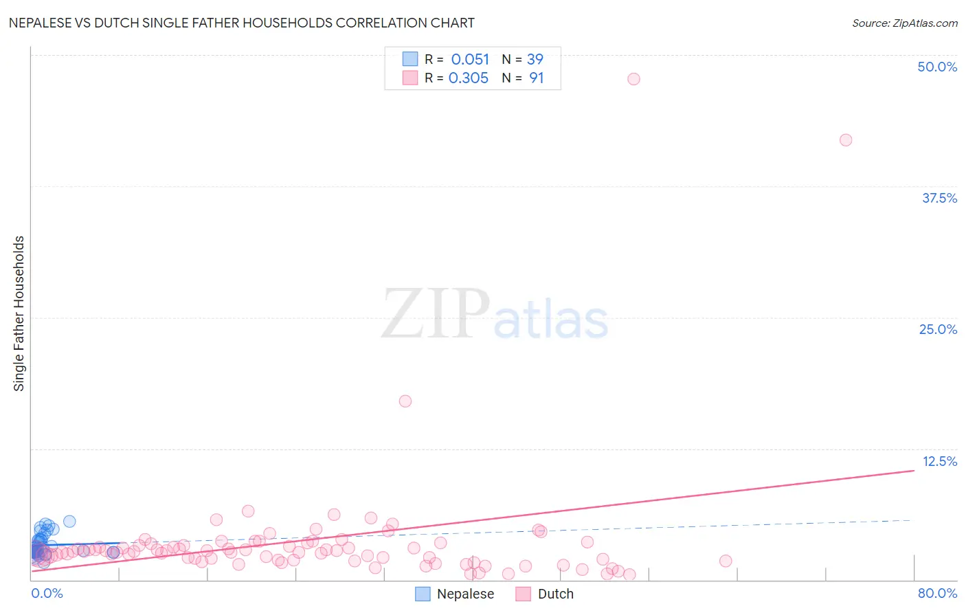 Nepalese vs Dutch Single Father Households