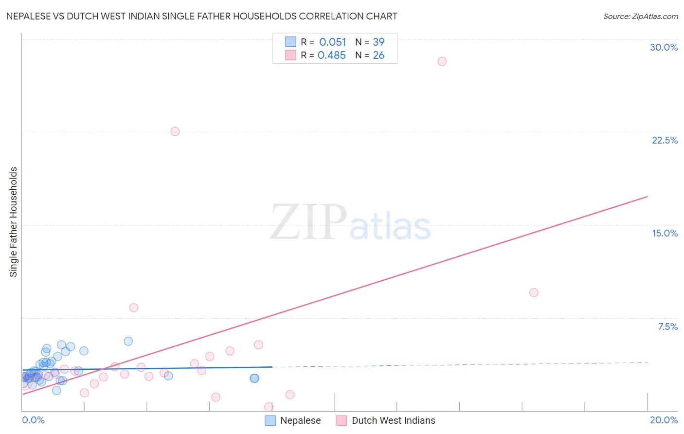 Nepalese vs Dutch West Indian Single Father Households