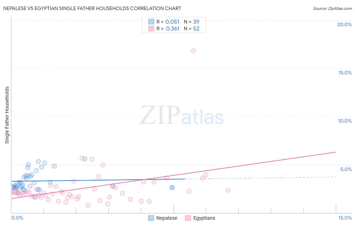 Nepalese vs Egyptian Single Father Households