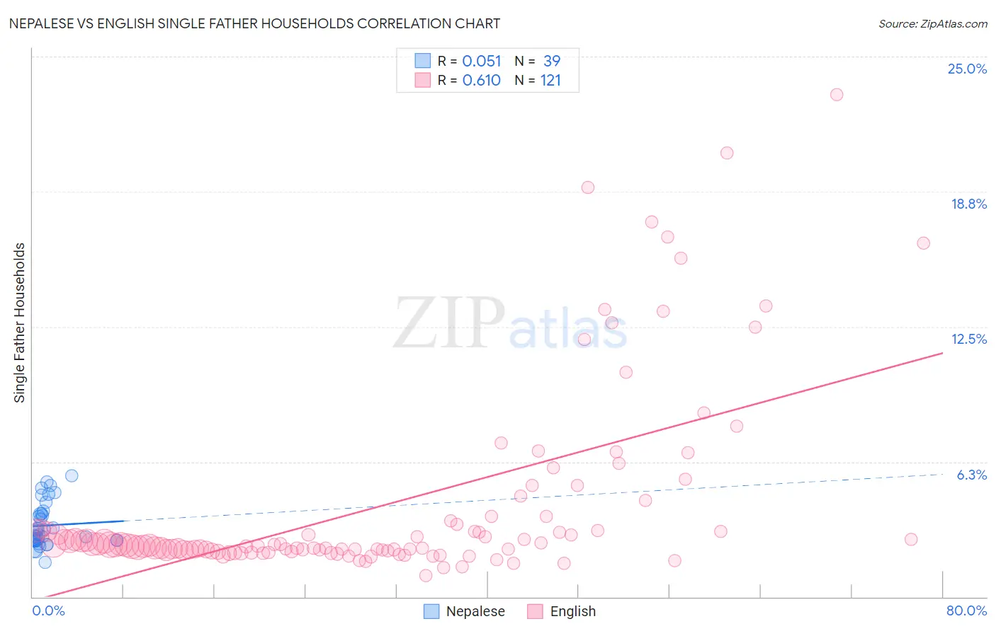 Nepalese vs English Single Father Households