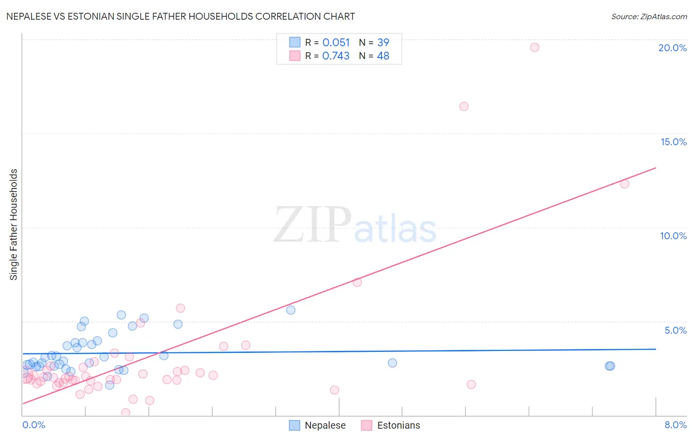 Nepalese vs Estonian Single Father Households